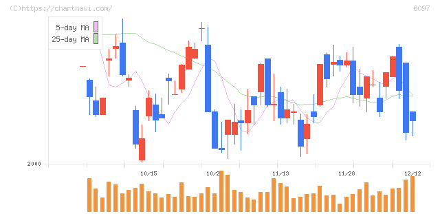 三愛オブリ(8097)の日足チャート