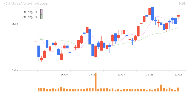 稲畑産業(8098)の日足チャート