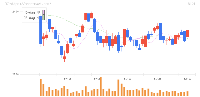 ＧＳＩクレオス(8101)の日足チャート