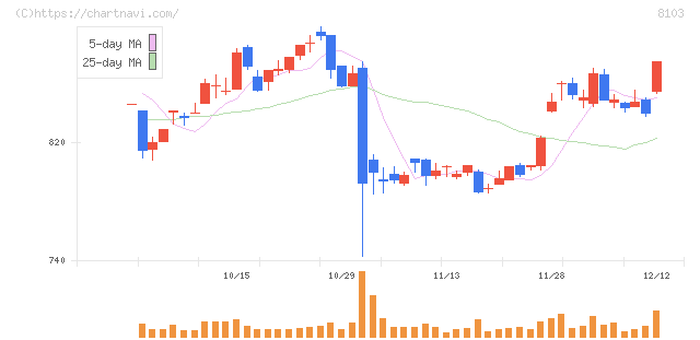 明和産業(8103)の日足チャート
