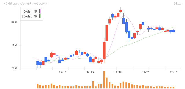ゴールドウイン(8111)の日足チャート