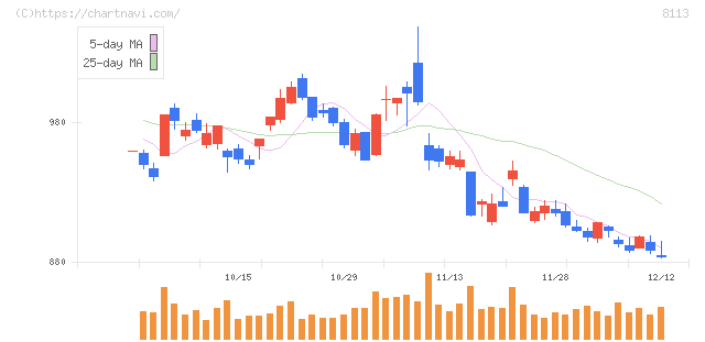 ユニ・チャーム(8113)の日足チャート