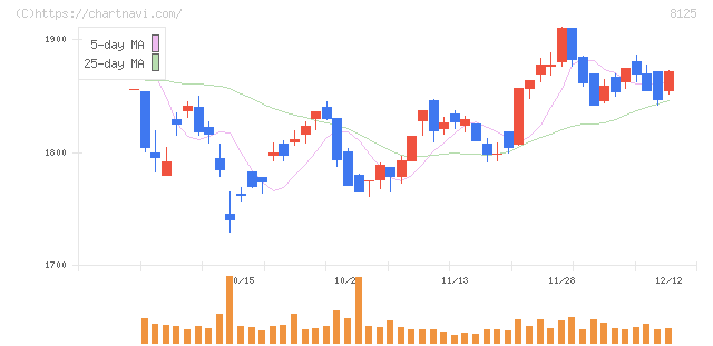 ワキタ(8125)の日足チャート