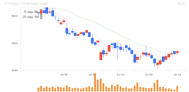 東邦ホールディングス(8129)の日足チャート