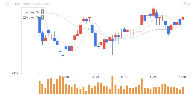 サンゲツ(8130)の日足チャート