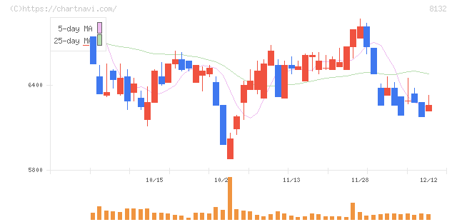 シナネンホールディングス(8132)の日足チャート