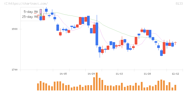 伊藤忠エネクス(8133)の日足チャート