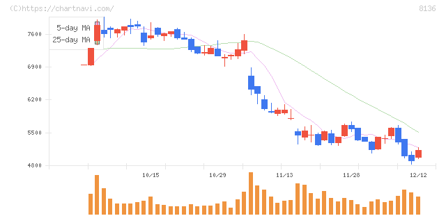 サンリオ(8136)の日足チャート