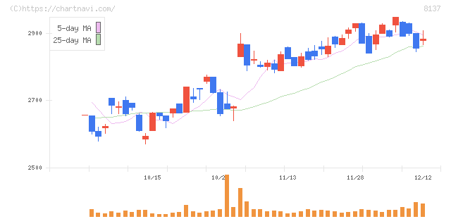サンワテクノス(8137)の日足チャート