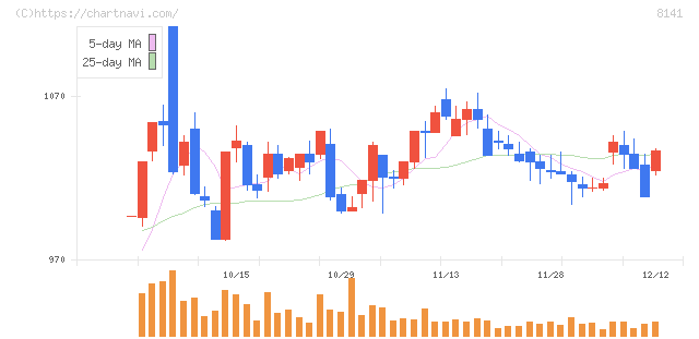 新光商事(8141)の日足チャート