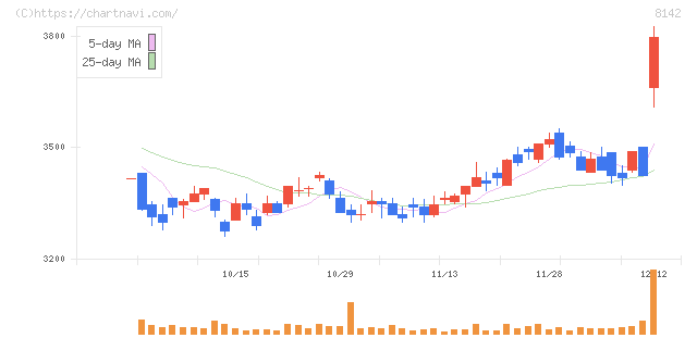 トーホー(8142)の日足チャート