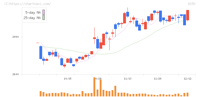 三信電気(8150)の日足チャート