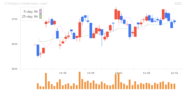 東陽テクニカ(8151)の日足チャート