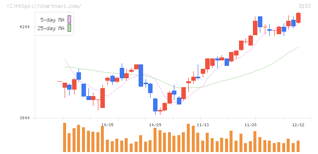 モスフードサービス(8153)の日足チャート
