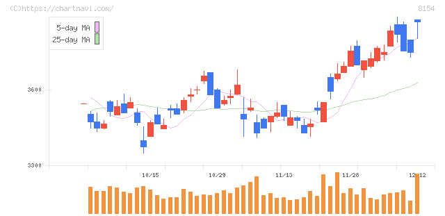 加賀電子(8154)の日足チャート