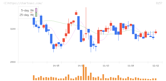 都築電気(8157)の日足チャート