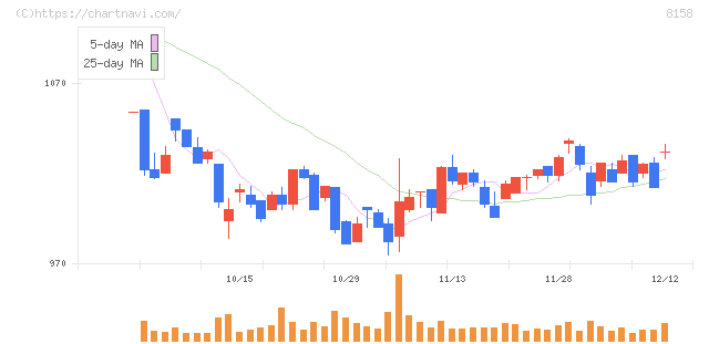 ソーダニッカ(8158)の日足チャート
