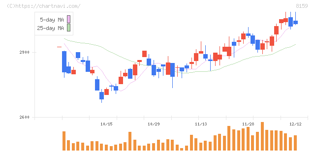 立花エレテック(8159)の日足チャート
