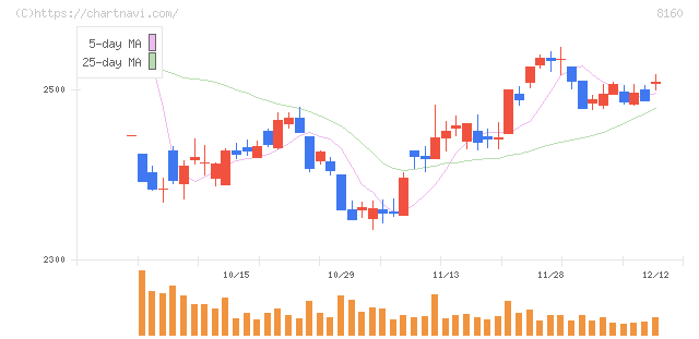 木曽路(8160)の日足チャート
