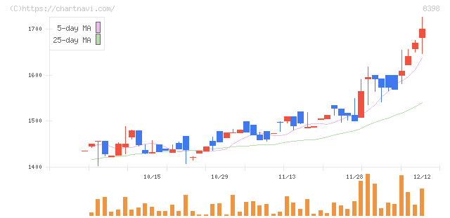 筑邦銀行(8398)の日足チャート