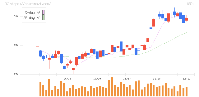 北洋銀行(8524)の日足チャート