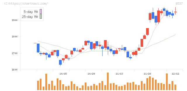 大光銀行(8537)の日足チャート