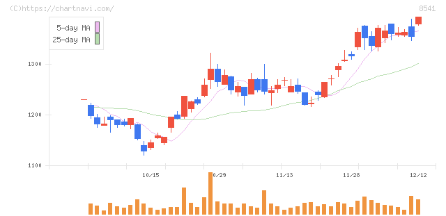 愛媛銀行(8541)の日足チャート