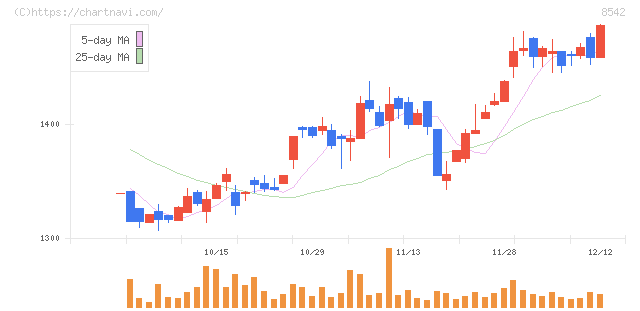 トマト銀行(8542)の日足チャート