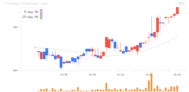 南日本銀行(8554)の日足チャート