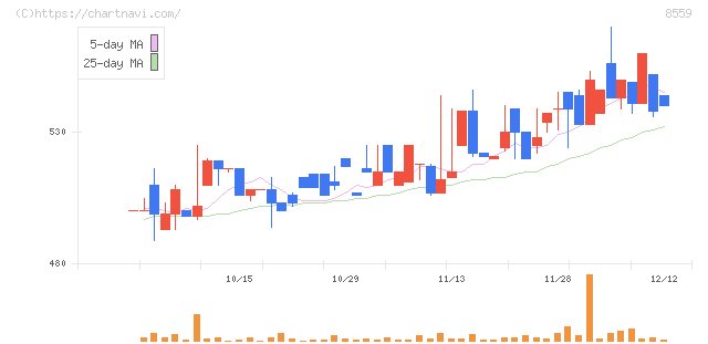 豊和銀行(8559)の日足チャート