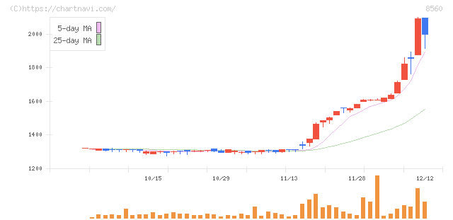 宮崎太陽銀行(8560)の日足チャート
