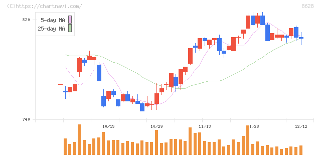 松井証券(8628)の日足チャート