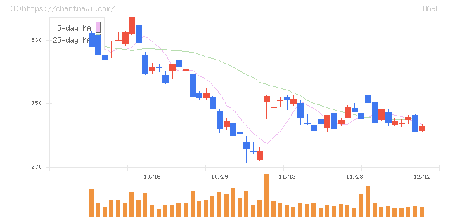 マネックスグループ(8698)の日足チャート