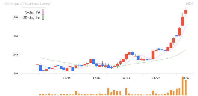 ＨＳホールディングス(8699)の日足チャート
