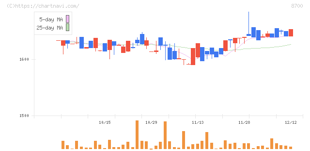 丸八証券(8700)の日足チャート