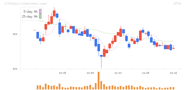 トレイダーズホールディングス(8704)の日足チャート