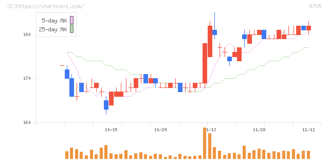 日産証券グループ(8705)の日足チャート
