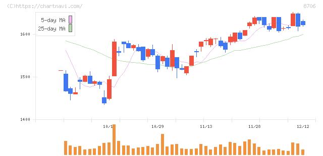 極東証券(8706)の日足チャート