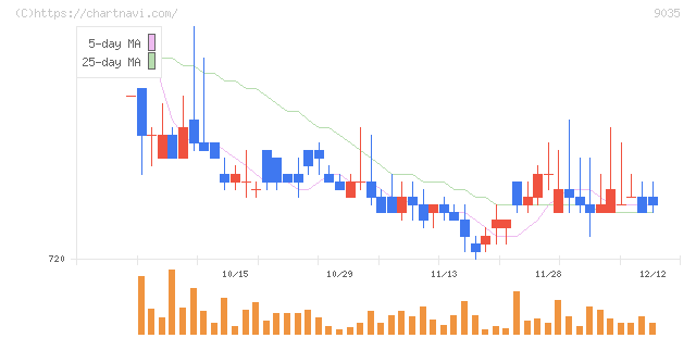 第一交通産業(9035)の日足チャート