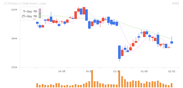 センコーグループホールディングス(9069)の日足チャート