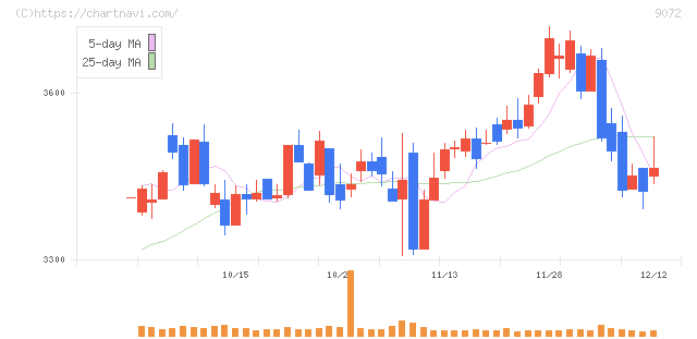 ニッコンホールディングス(9072)の日足チャート