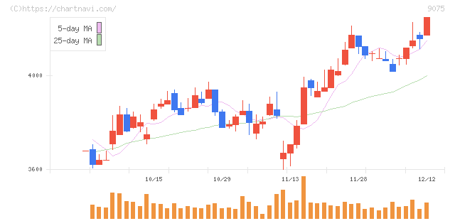 福山通運(9075)の日足チャート