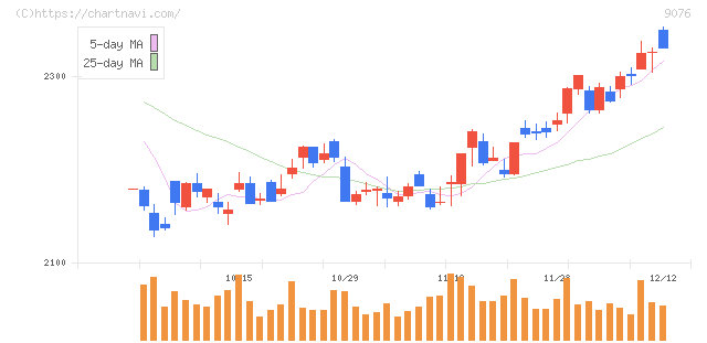セイノーホールディングス(9076)の日足チャート