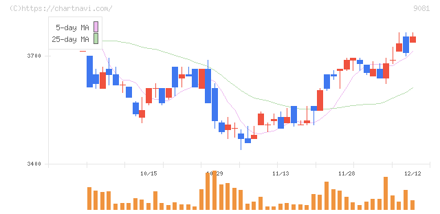 神奈川中央交通(9081)の日足チャート