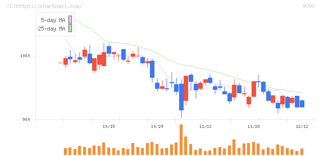 ＡＺ－ＣＯＭ丸和ホールディングス(9090)の日足チャート