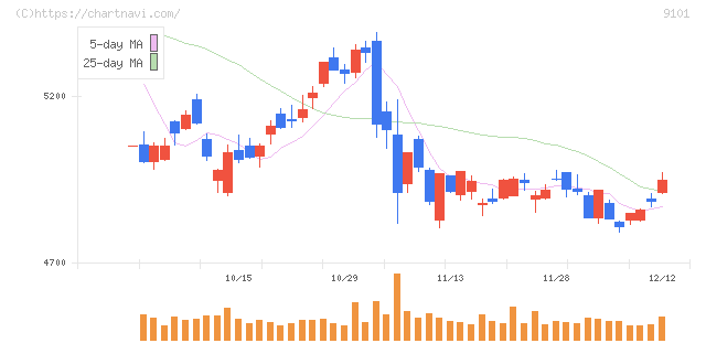 日本郵船(9101)の日足チャート