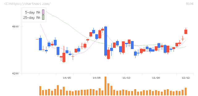 商船三井(9104)の日足チャート