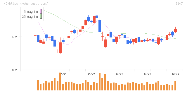 川崎汽船(9107)の日足チャート