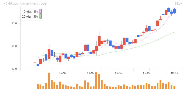 ＮＳユナイテッド海運(9110)の日足チャート