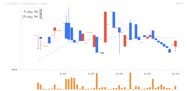 ＲＫＢ毎日ホールディングス(9407)の日足チャート